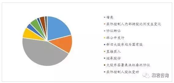 和君年度报告｜2016年A股上市公司控制权转让研究